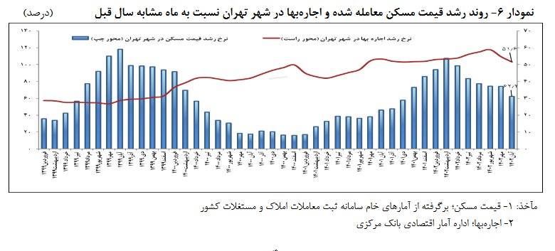 متوسط قیمت هر مترمربع واحد مسکونی شهر تهران اعلام شد | گزارش جدید بانک مرکزی از آخرین تحولات معاملات مسکن تهران