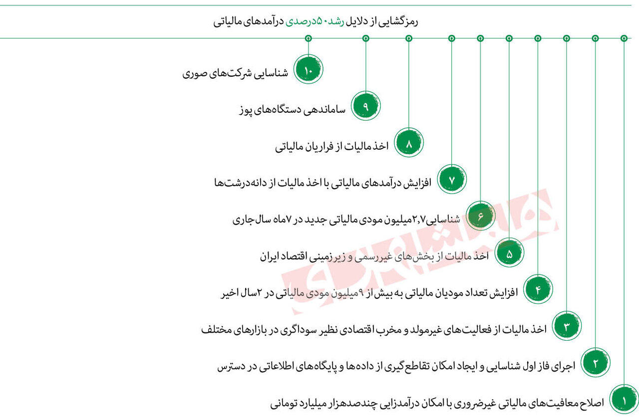 مالیات گریزی با قلدری | دولت دانه درشت ها را تور می کند؟