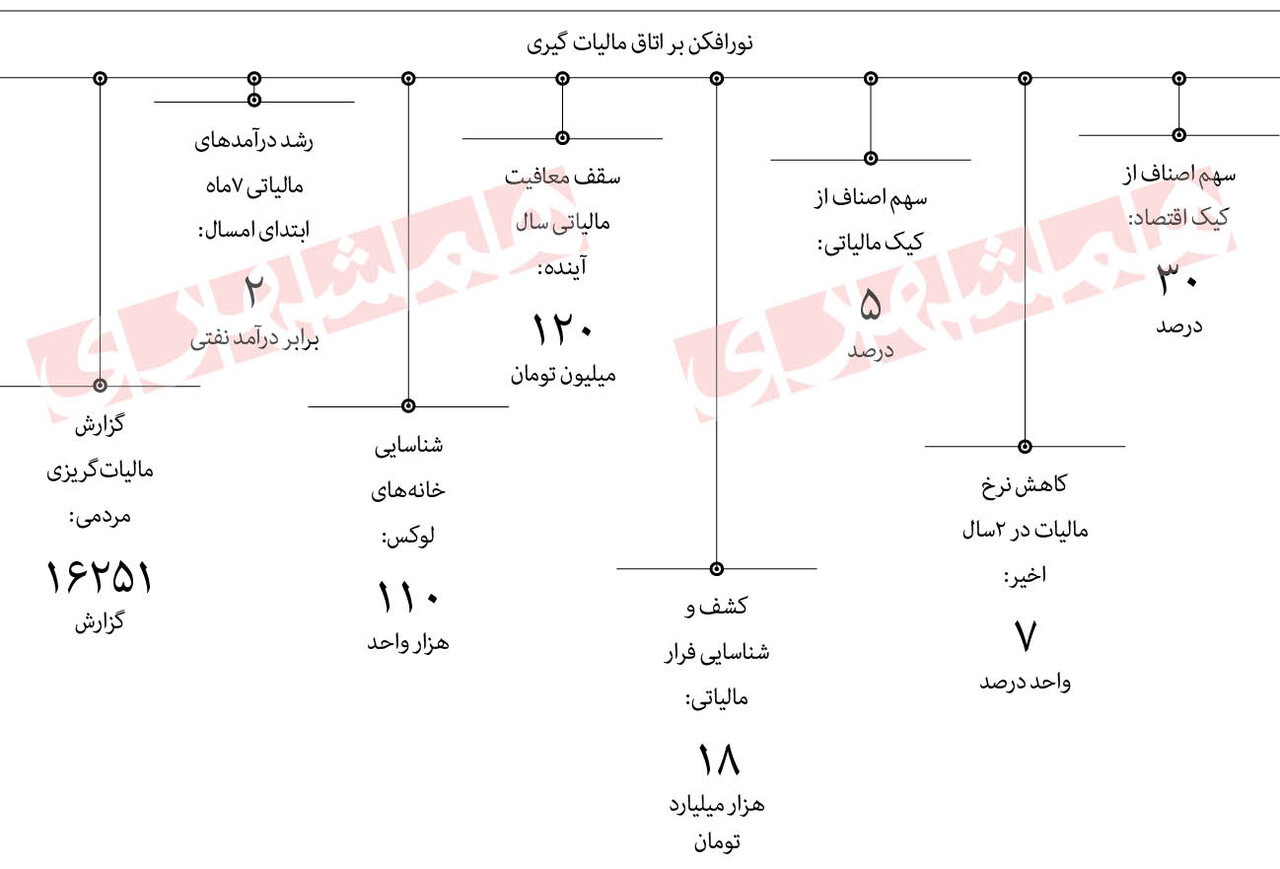مالیات گریزی با قلدری | دولت دانه درشت ها را تور می کند؟