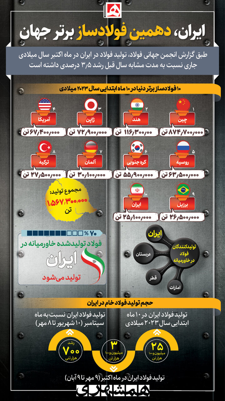 اینفوگرافیگ | تولید فولاد افزایش یافت | رتبه ایران در میان فولادسازان برتر جهان را ببینید