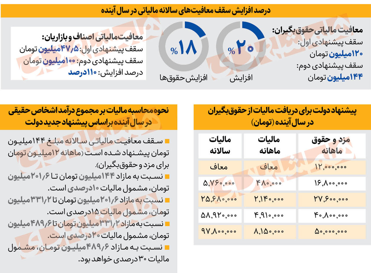 افزایش سقف معافیت های مالیاتی ؛ حقوق بگیران ۲۰ درصد؛ اصناف ۱۱۰ درصد