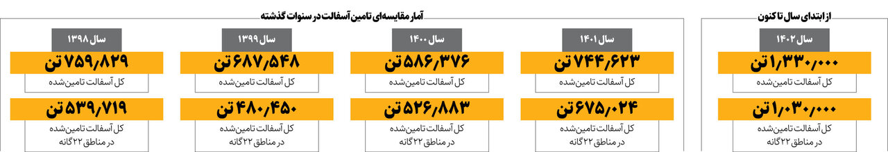 اینفوگرافیک | عبور از مرز یک‌میلیون و ۳۰۰هزار تن تولید آسفالت در تهران