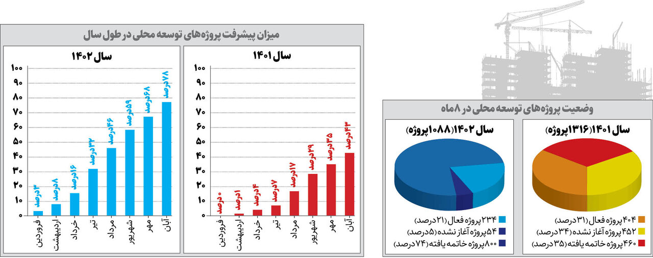 میزان پیشرفت پروژههای عمرانی تهران به روایت اعداد و ارقام | معاون شهردار: پروژههای توسعه محلی به ۵۹درصد رسیدهاند