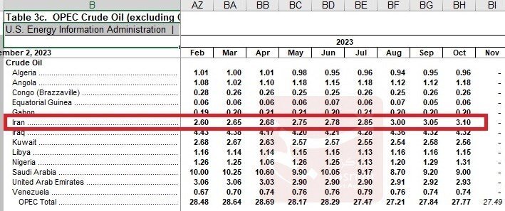 جایگاه ایران در میان تولیدکنندگان بزرگ اوپک | ایران روزانه ۳.۱ میلیون بشکه نفت تولید می کند