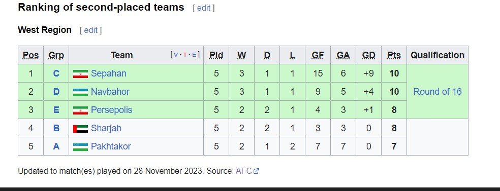 شرایط خاص صعود پرسپولیس و سپاهان در آسیا