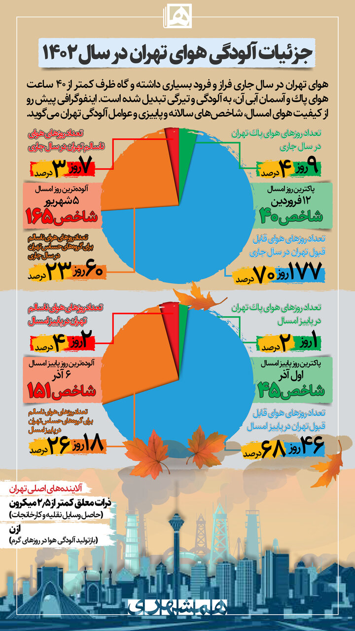 جزئیات آلودگی هوای تهران در سال 1402