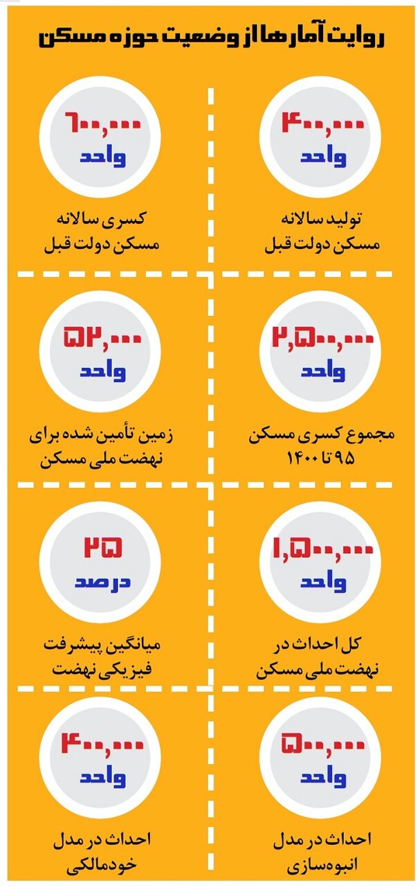 دولت قبل چند واحد مسکونی تولید نکرد؟! | آخرین آمار پیشرفت نهضت ملی مسکن