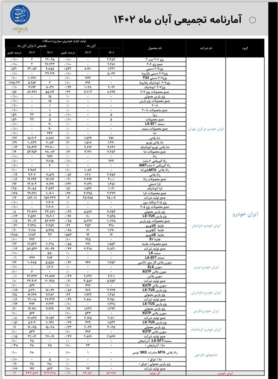 ایران خودرو و سایپا این خودروها را در آبان ماه تولید نکردند