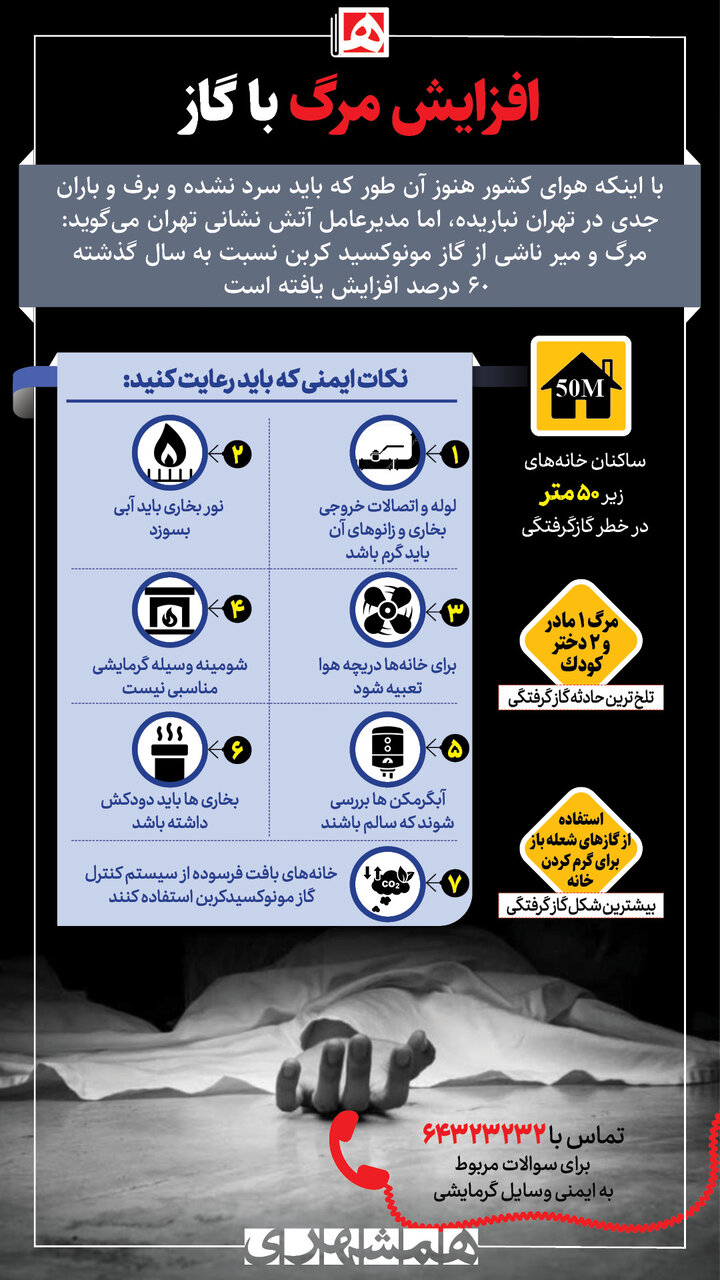اینفوگرافیک | افزایش ۶۰ درصدی گاز گرفتگی در تهران | در این خانه‌ ها خطر گازگرفتگی بیشتر است