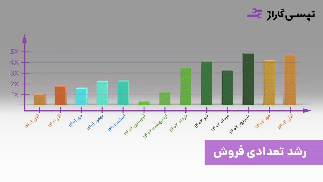 گسترش فعالیتهای تپسی گاراژ به 3 استان در سال اول فعالیت