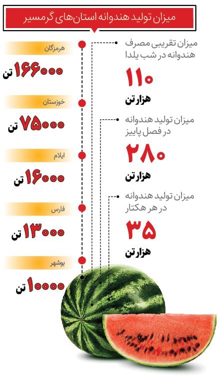 هندوانه شب یلدا از کجا میآید؟