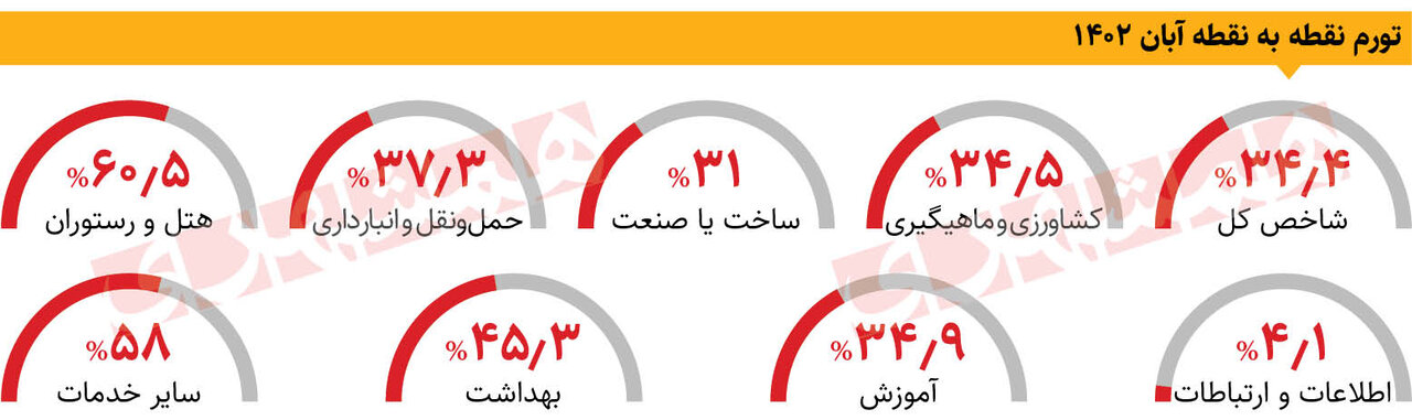 چشمانداز کیش و مات تورم با ۳ حرکت | تورم باز هم کاهش مییابد؟