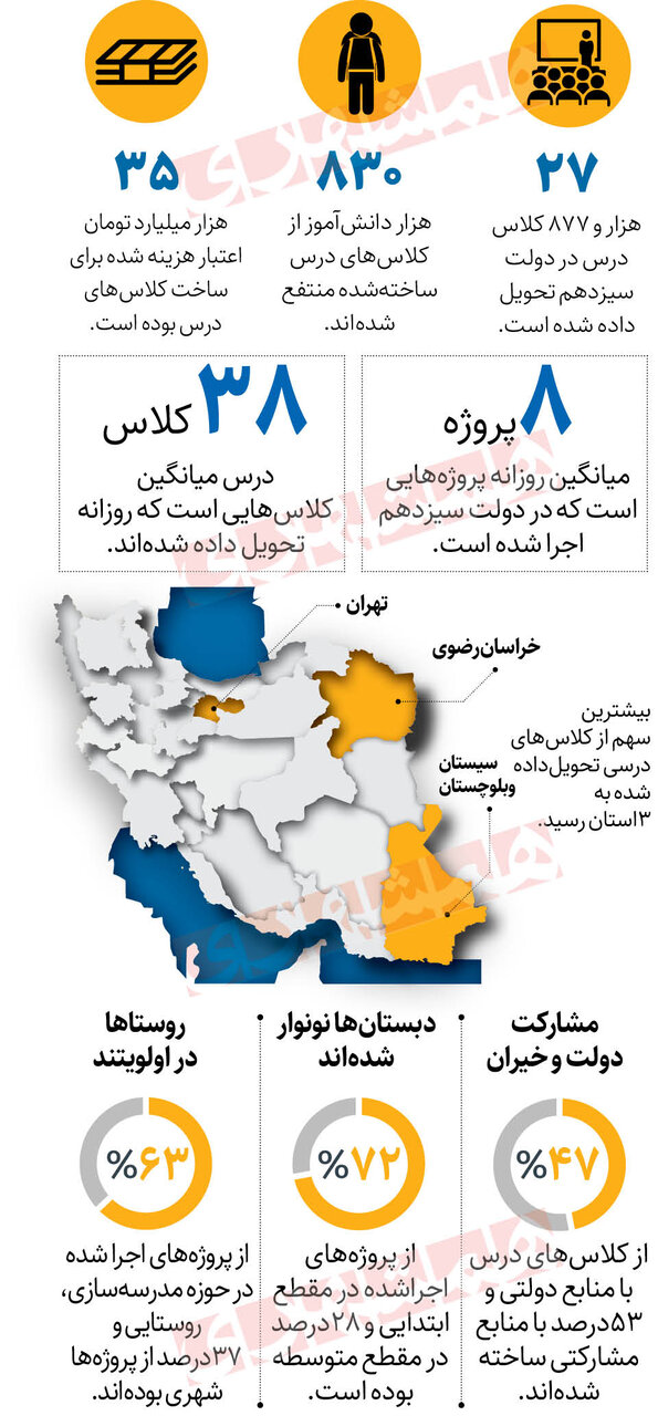 اینفوگرافیک | ۲۷ هزار کلاس نو برای ۸۳۰ هزار دانش آموز