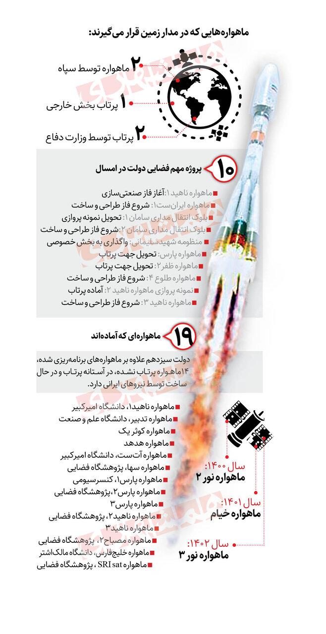 اینفوگرافیک| ۵ماهواره جدید آماده پرتاب