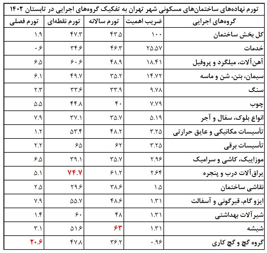 کدام مصالح ساختمانی بیشتر گران شد؟ | رونمایی از ارزانی فولاد