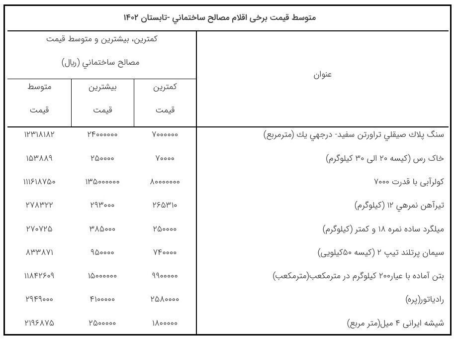 کدام مصالح ساختمانی بیشتر گران شد؟ | رونمایی از ارزانی فولاد