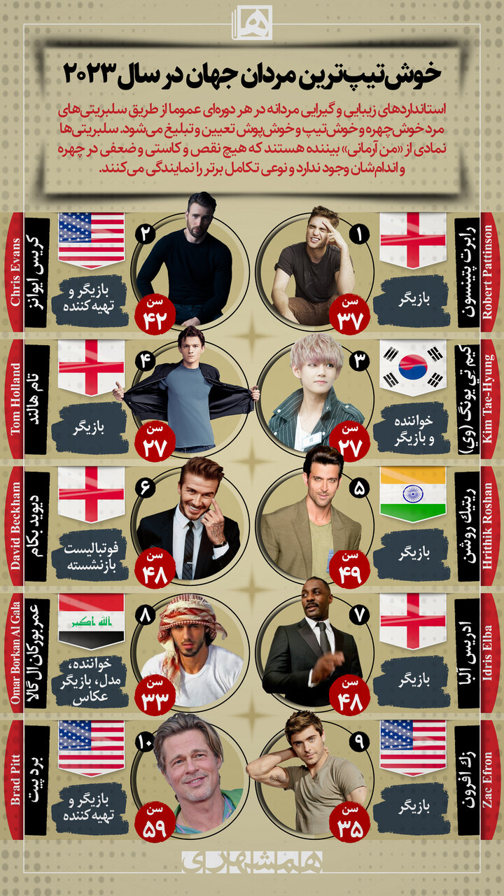 خوشتیپترین مردان جهان در سال ۲۰۲۳ | این چهرهها را حتی در خواب فراموش نمیکنید!