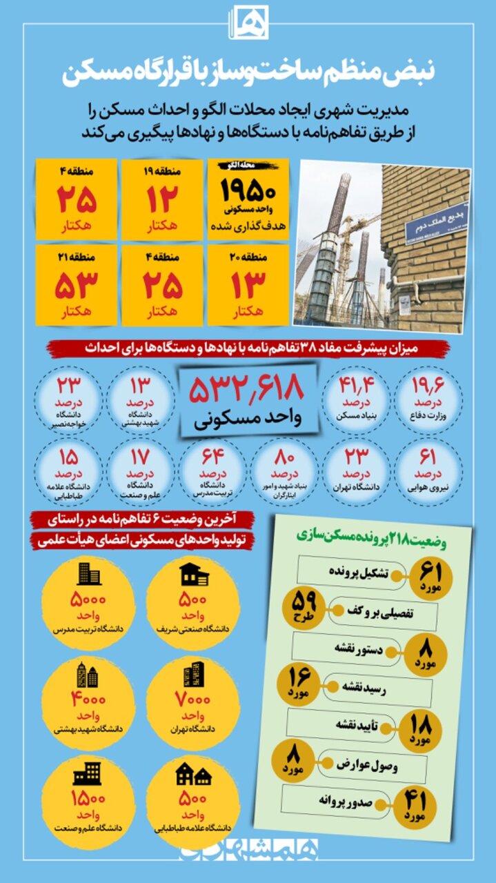 آخرین وضعیت اقدامات قرارگاه مسکن شهرداری تهران