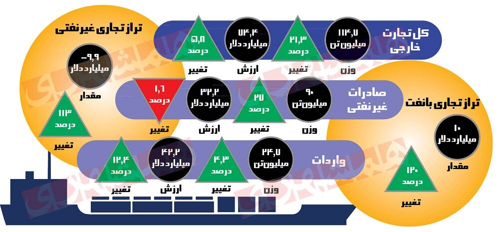 اینفوگرافیک | کارنامه تجارت خارجی ۸ ماهه ۱۴۰۲ | جزئیات بازرگانی و تراز تجاری کشور را ببینید