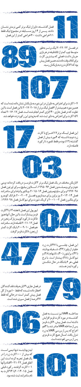 خشنترین لیگ | رکورد کارت قرمز شکسته میشود؟