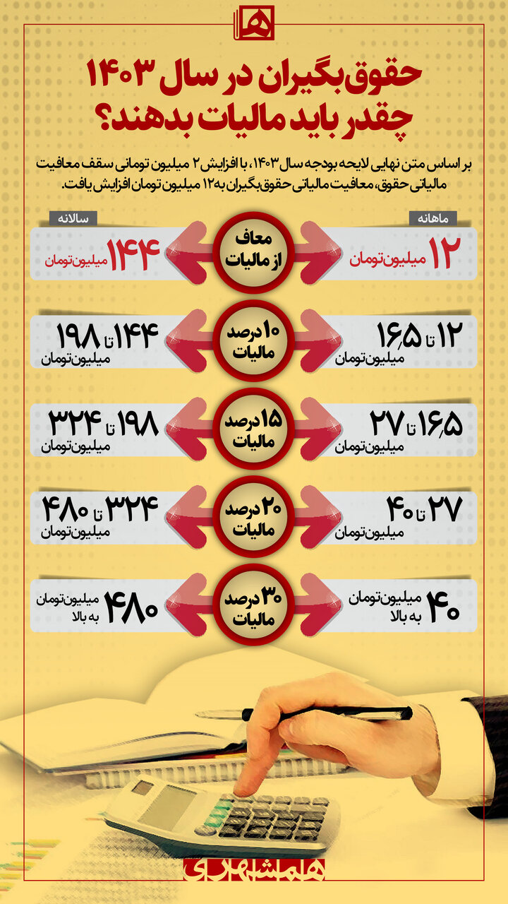 اینفوگرافیک |حقوق بگیران در سال ۱۴۰۳ چقدر باید مالیات بدهند؟