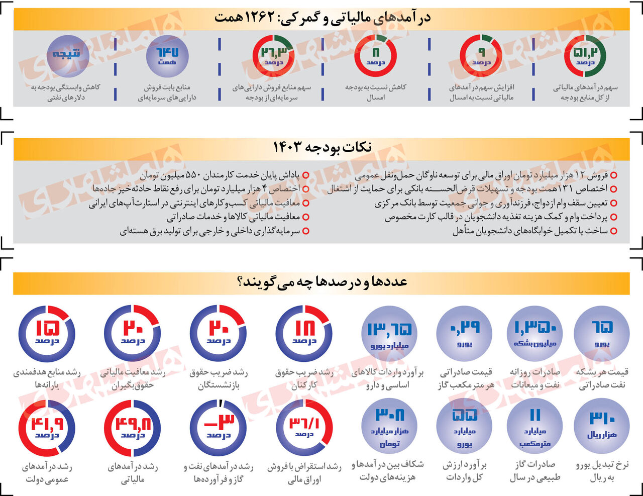 بودجه ۱۴۰۳ ؛ به نفع مردم و علیه ناترازی ها | برنامه دولت در بودجه چیست؟