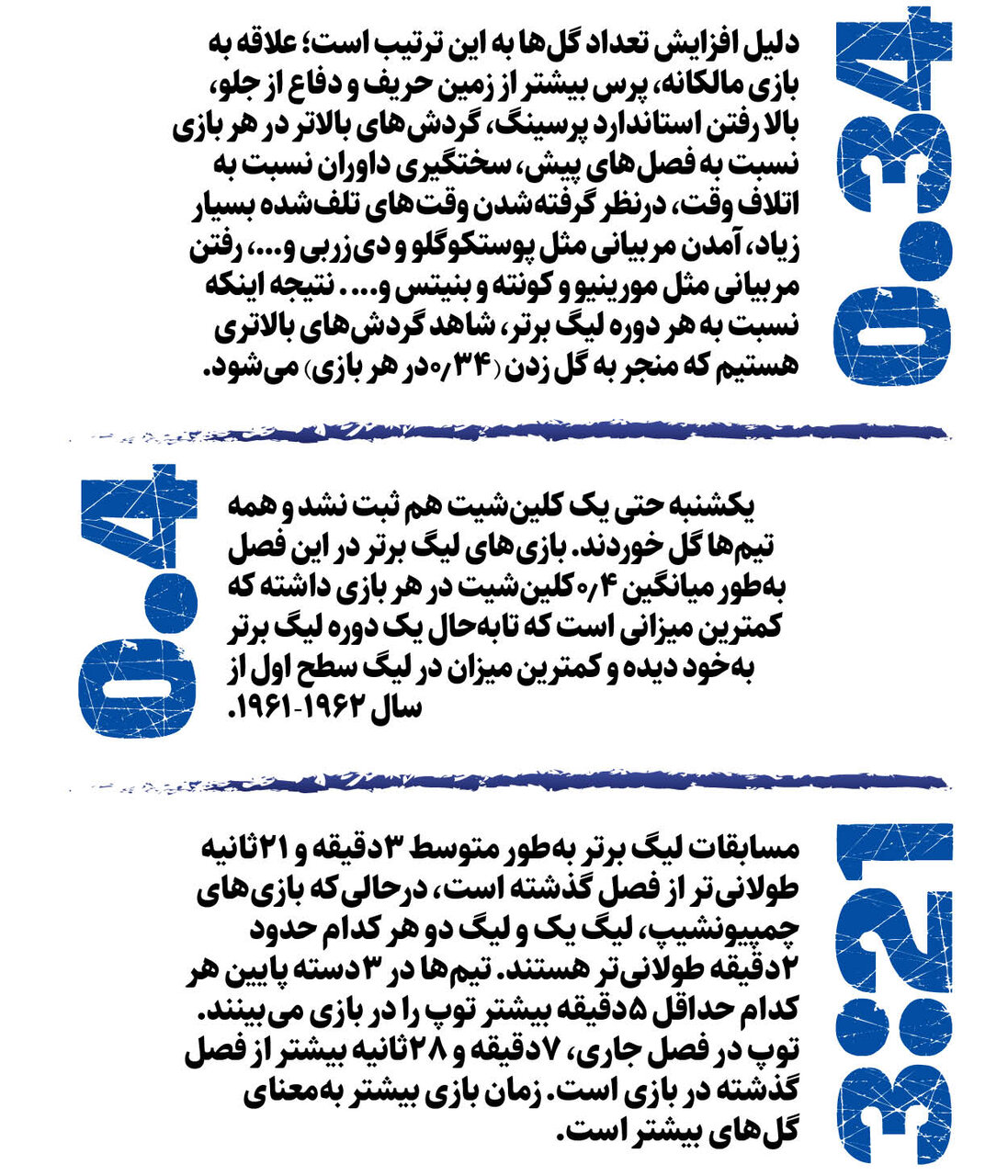 لیگ بیدفاع؛ گلهای بیشتر با اضافه شدن زمان!