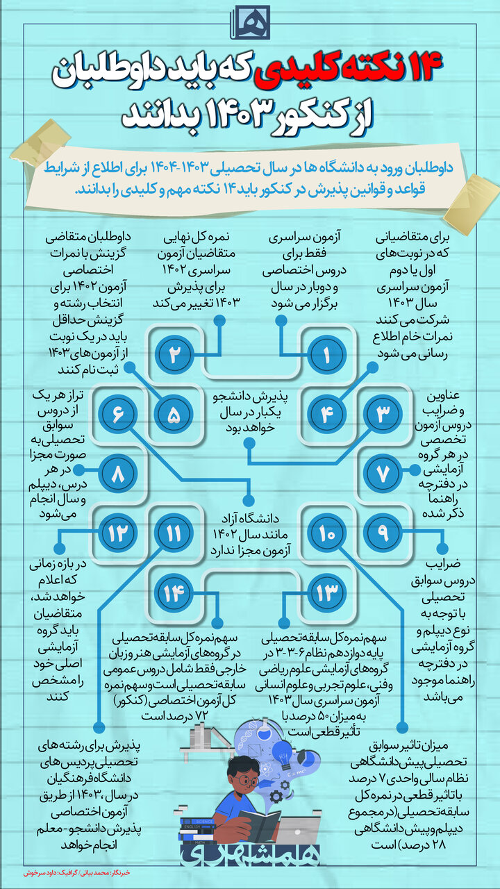 ۱۴ نکته کلیدی که داوطلبان باید از کنکور ۱۴۰۳ بدانند