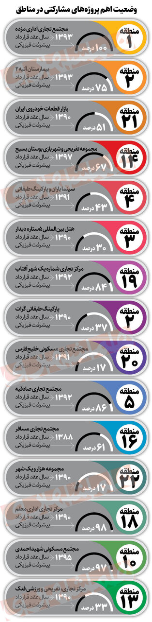 آخرین وضعیت پروژه های مشارکتی در شهرداری تهران | خروج ۸۰ هزار میلیارد تومان سرمایه از دل خاک