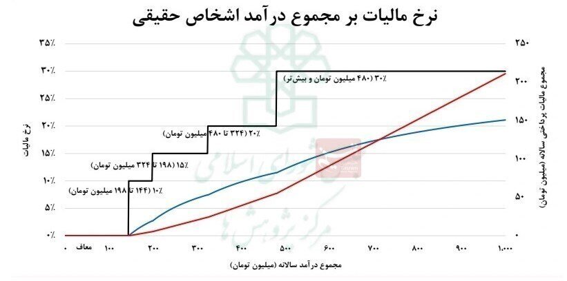 حقوق بگیران سال آینده چقدر مالیات میدهند؟