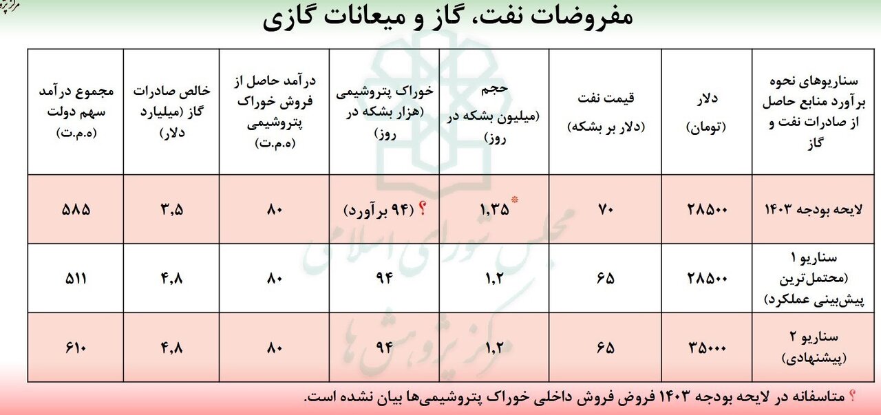 پیشنهاد عجیب برای دلار ۳۵ تومانی در بودجه!