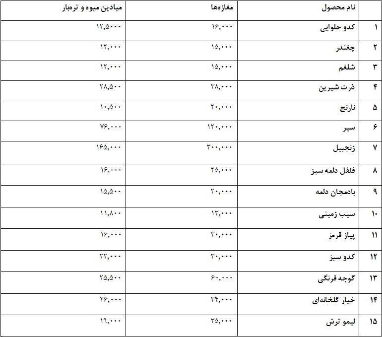سبزیجات زمستانی را از کجا بخریم؟ | جدیدترین قیمت کدو حلوایی، چغندر و شلغم در میادین و مغازهها