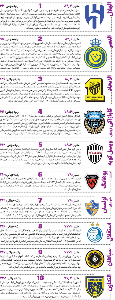 ردهبندی باشگاههای آسیایی؛ پرسپولیس حذف شد، استقلال ماند!