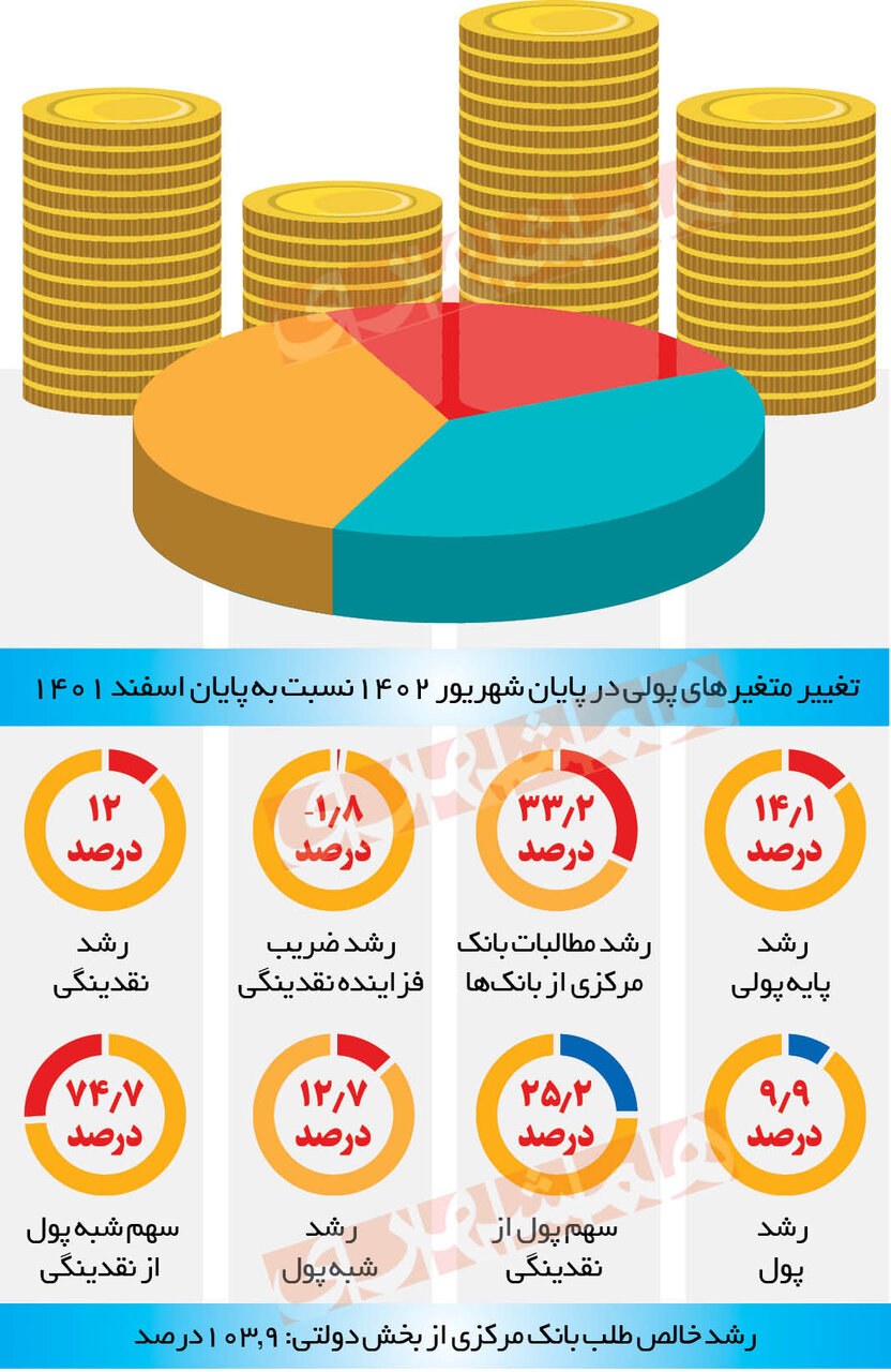 موتور تورم ساز پولی خاموش می شود | شرط کاهش تورم در سال آینده