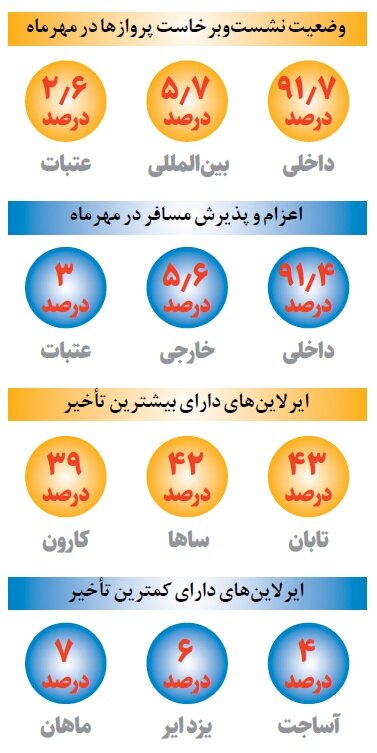 یک چهارم پروازها با تأخیر پریدند | کدام ایرلاین ها بیشترین و کمترین میزان تاخیر را داشتند؟