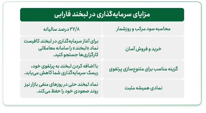 چرا لبخند فارابی بهترین گزینه برای سرمایهگذاری بدون ریسک در بورس است؟