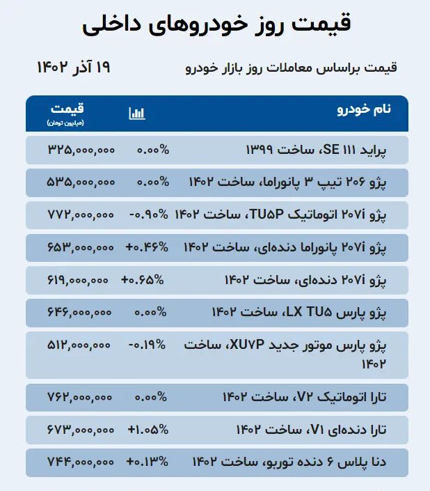 این خودرو ۱۰۰ میلیون تومان ارزان شد؛ قیمت جدید پراید، ۲۰۷، تارا، دنا پلاس، جک، چری، و فونیکس | جدول قیمت ها را ببینید
