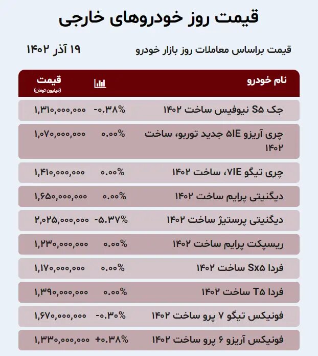 این خودرو ۱۰۰ میلیون تومان ارزان شد؛ قیمت جدید پراید، ۲۰۷، تارا، دنا پلاس، جک، چری، و فونیکس | جدول قیمت ها را ببینید