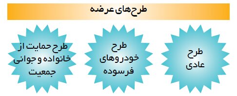 بازگشایی سامانه یکپارچه برای فروش خودروهای «نفروش» | خودروهای این مرحله کدامند؟
