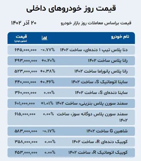 نوسان قیمت ها دربازار خودرو؛ این شاسی بلند ۱۹۳ میلیون تومان ارزان شد | جدول قیمت ها