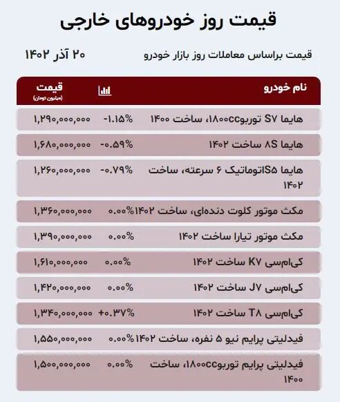 نوسان قیمت ها دربازار خودرو؛ این شاسی بلند ۱۹۳ میلیون تومان ارزان شد | جدول قیمت ها