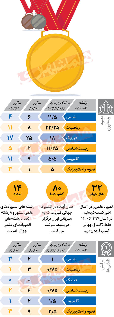 32 دانش آموز ایرانی در جهان درخشیدند
