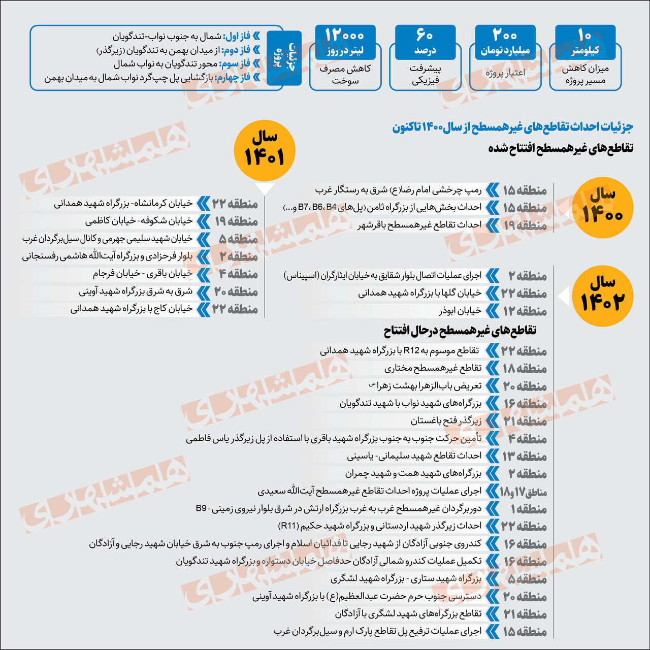 ساخت یک تقاطع غیرهمسطح بین بزرگراه نواب و تندگویان | ۳۰تقاطع در سال آینده احداث میشوند