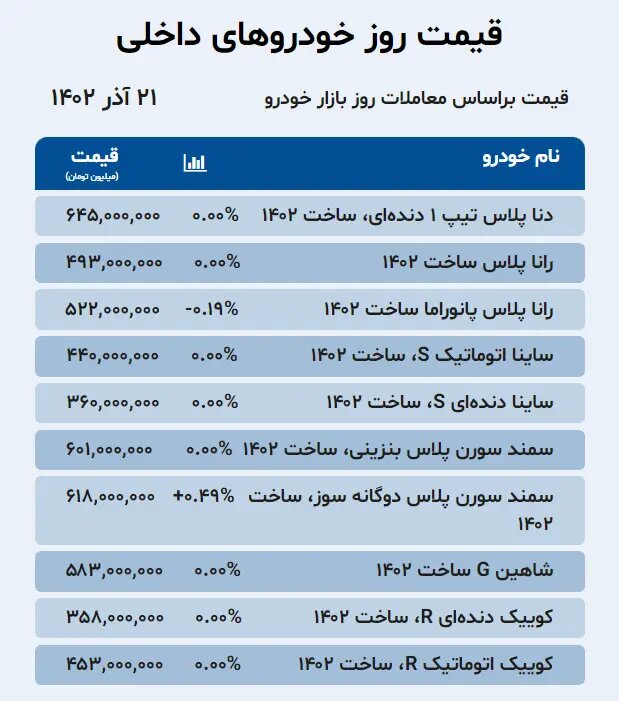 آخرین وضعیت بازار خودرو ؛ ثبات قیمت خودروهای سایپا؛ کاهش قیمت محصولات ایران خودرو | جدول قیمت ها را ببینید