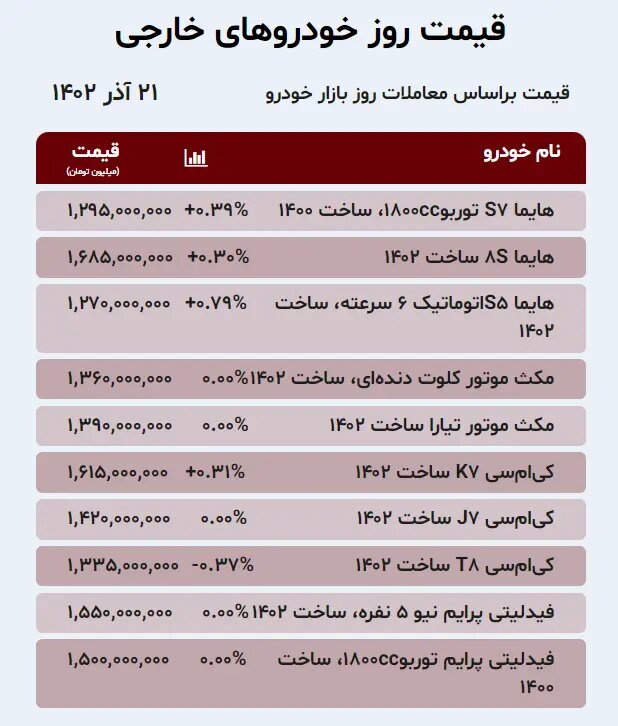 آخرین وضعیت بازار خودرو ؛ ثبات قیمت خودروهای سایپا؛ کاهش قیمت محصولات ایران خودرو | جدول قیمت ها را ببینید