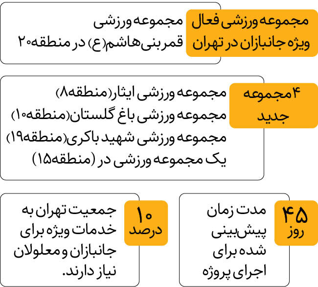 ورزشگاه های مخصوص معلولان در تهران | مناسب سازی ۴مجموعه ورزشی جدید ویژه معلولان