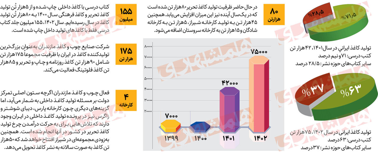 نگاهی آماری به تولید کاغذ ایرانی به بهانه برگزاری جشن تولید کتابهای درسی با کاغذ ایرانی