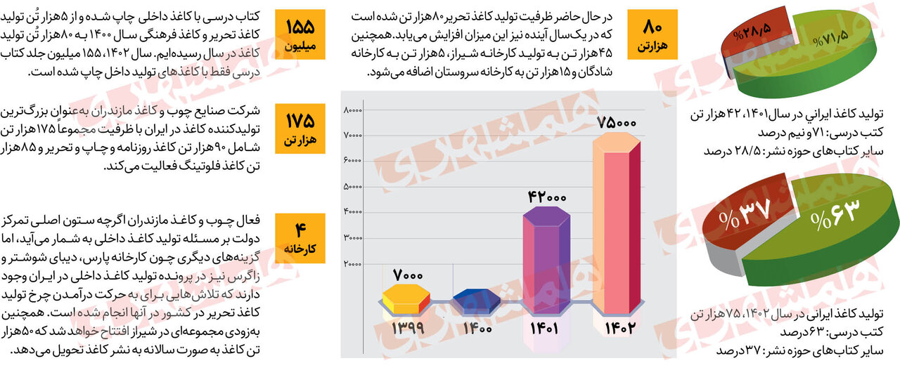 نگاهی آماری به تولید کاغذ ایرانی به بهانه برگزاری جشن تولید کتاب‌های درسی با کاغذ ایرانی