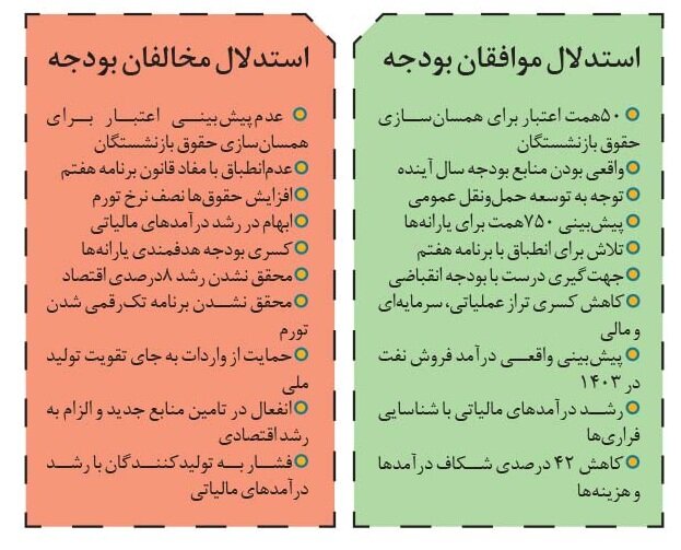 پشت صحنه رد کلیات بودجه سال آینده چه گذشت؟ | ۷ روز سرنوشت ساز برای بودجه