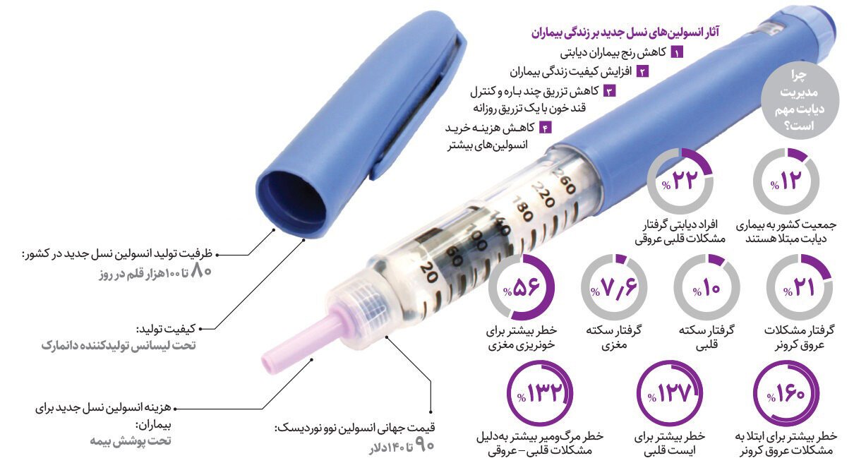 با این انسولین، وابستگی دیابتی‌ها کمتر می‌شود | ویژگی‌های اولین انسولین نسل جدید ایرانی